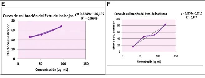 Figura  3.3.Curvas  de  calibración  obtenidas  para  los  extractos  estudiados  en  el  ensayo  de  la  actividad  secuestradora  del  radical  libre  DPPH  (E:  Hojas;  F: 