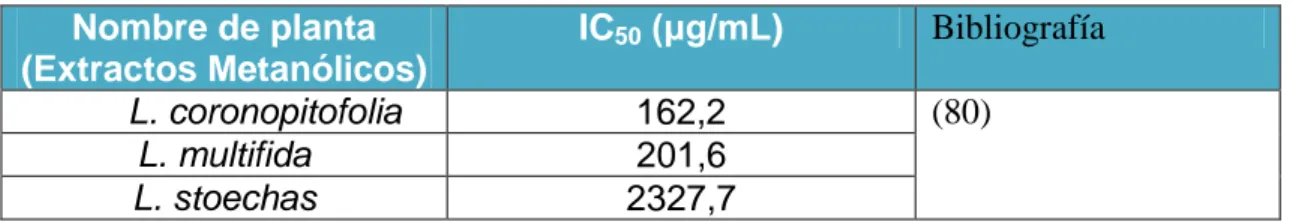 Tabla 3.3. Valores de IC 50  de plantas medicinales publicados en la literatura. 