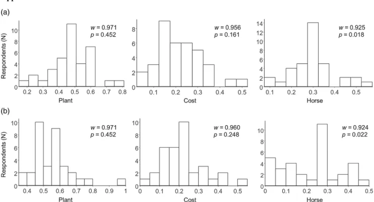 Fig. 4 Normality test and distributions of weights for decision problem 1 (a) and decision problem 2 (b)