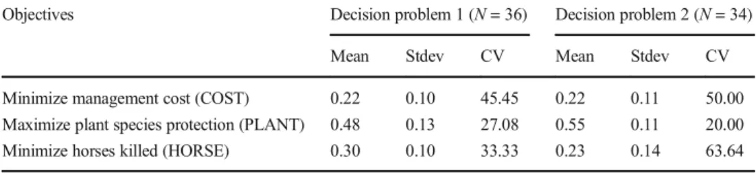 Table 2 Mean, standard deviation (Stdev) and coefficient of variation (CV) for objectives ’ weights in decision problems 1 and 2