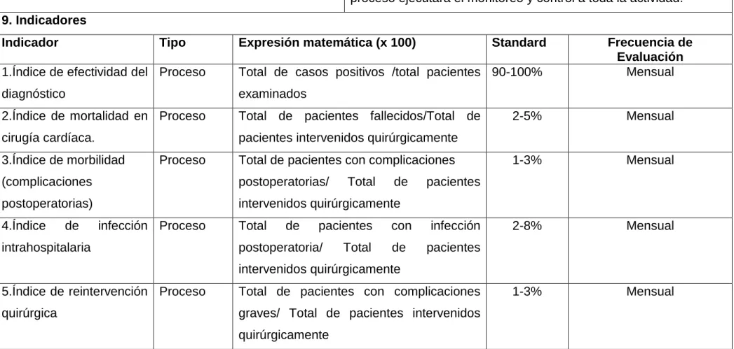 Tabla 2.4. Ficha del proceso de Cirugía Cardíaca y Vascular. Continuación. 