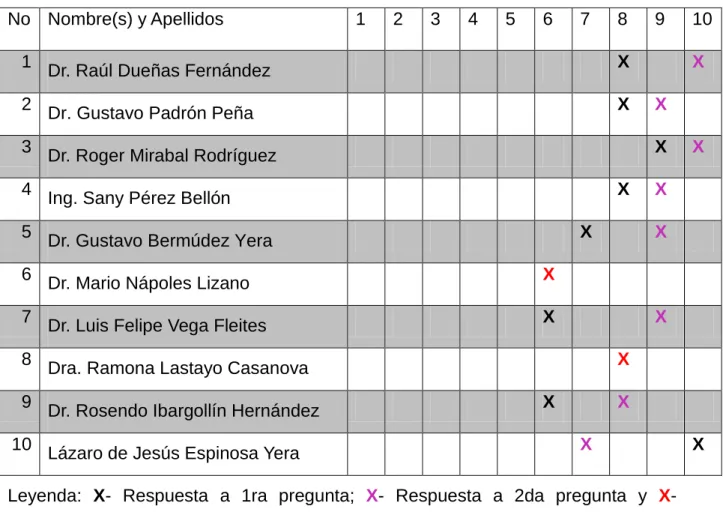 Tabla  2.  Grado  de  conocimiento  o  información  que  poseen  los  expertos  sobre  el  tema