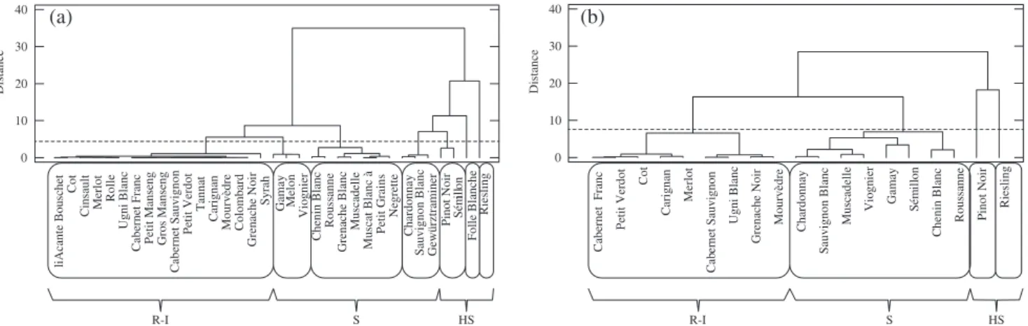 Figure 2. Bunch classiﬁcation of cultivars in France at the sites (a) Tour Blanche and (b) both Grande Ferrade and Tour Blanche sites according to their severity values