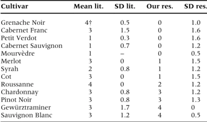 Table 7. Comparison of the susceptibility to Botrytis cinerea of 13 grape- grape-vine cultivars according sources and our results.