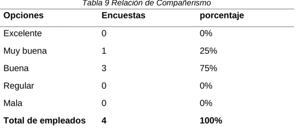 Tabla 9 Relación de Compañerismo 