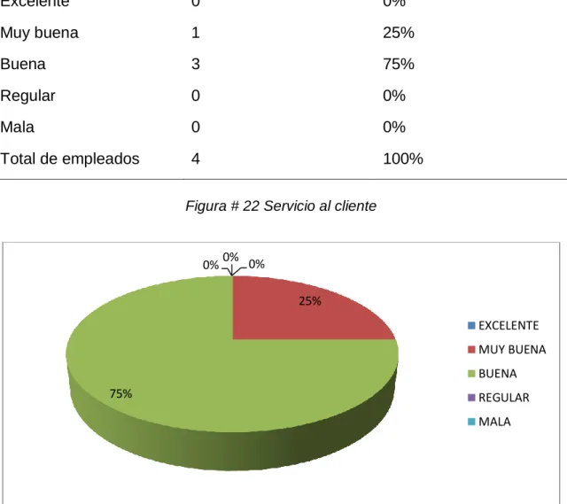 Tabla 15 Servicio al cliente 