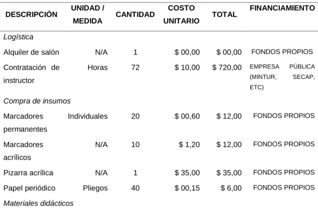 Tabla 18 Presupuesto del plan de capacitación 