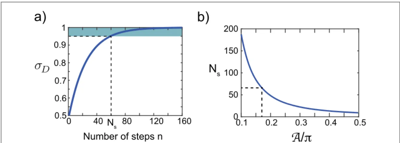 Figure 2. (a) Population in the state Dñ ∣ as a function of the number of steps starting from a thermal population s = D 0 0.5 and using a pulse area A = 0.18 p 