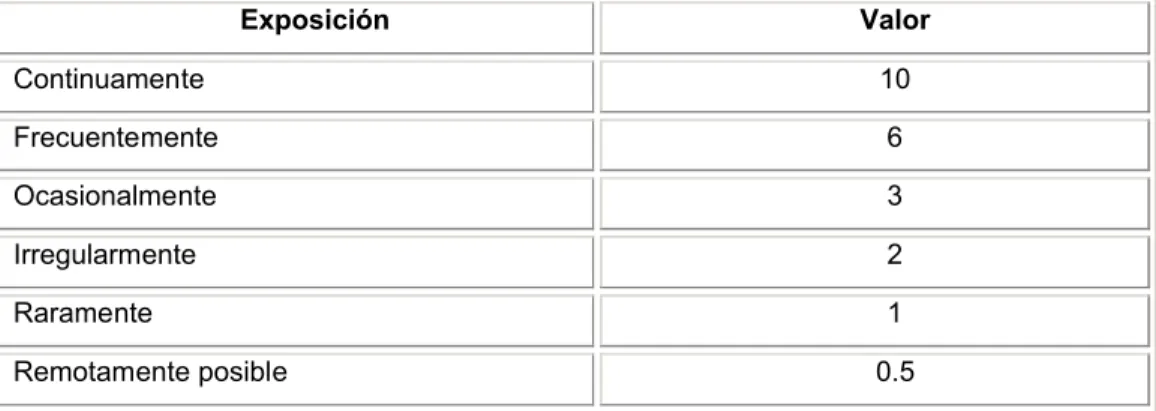 Tabla 2.5 Valores del factor Probabilidad.
