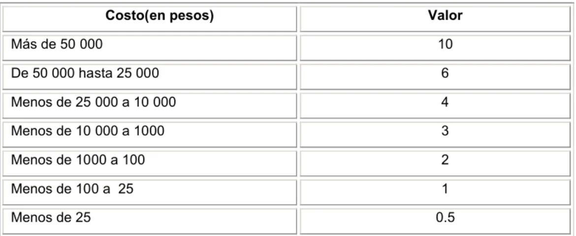 Tabla 2.6 Valores del factor Costo.