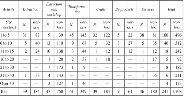 Table 1.  Firms classification in the Marble County according to activity   and size in 1983 Activity Extraction Extraction with   workshop 