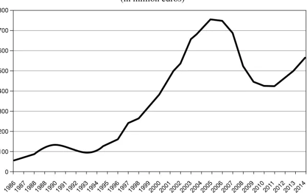Figure 3.  Evolution of annual sales of the marble sector in Almería   (in million euros)