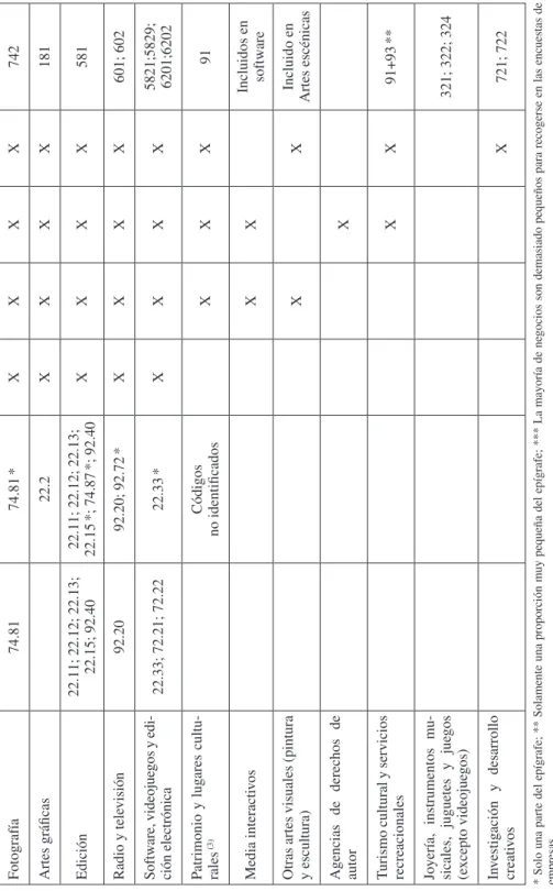 Tabla 1.Lista de industrias creativas Industria/Clasificación