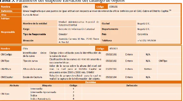 Tabla 3. Parámetros del shapefile Elevación del catálogo de objetos 