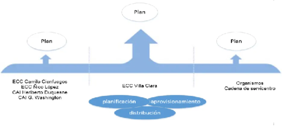 Figura 3.2. Representación del proceso logístico de la ECC 
