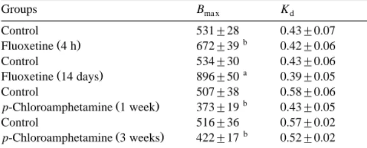 Fig. 1. Effect of acute and chronic fluoxetine administration 10 mgrkg Ž i.p. on SS binding to rat frontoparietal cortical membranes