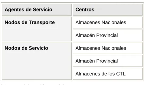 Tabla 3.1. Agentes de Servicio en la Cadena de Suministro de la DTVC  Agentes de Servicio  Centros 
