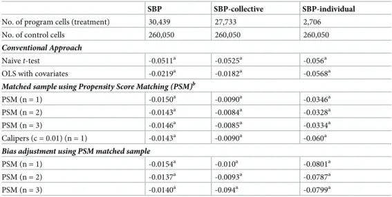 Table 1. Estimated impacts of SBP on avoided deforestation.
