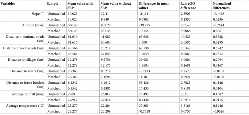 Table 2. Balance of covariates.