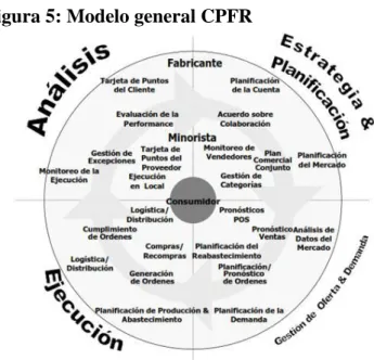 Figura 5: Modelo general CPFR 