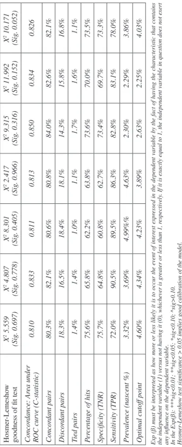 Table 3.Logistic regression for nascent entrepreneurial activity (2005-2011) 2005200620072008200920102011 Exp (b) (SE)Exp (b)(SE)Exp (b)(SE)Exp (b)(SE)Exp (b)(SE)Exp (b)(SE)Exp (b)(SE) AGE **1.069 (0.034)***1.086 (0.026)*1.045 (0.023)**1.047 (0.022)***1.12