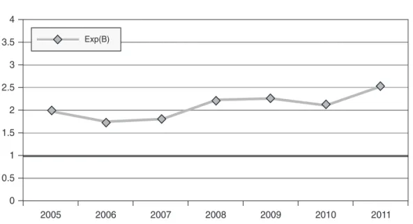Figure 5.  Odds ratio for perception of opportunities, 2005-2011 Exp(B)4 3.5 3 2.5 2 1.5 1 0.5 0 2005 2006 2007 2008 2009 2010 2011 (own elaboration)Source: Own elaboration.