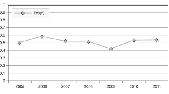 Figure 7.  Odds ratio for fear of failure as a barrier, 2005-2011