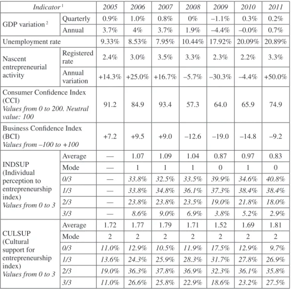 Table 1.  Economic situation and environmental confidence indicators