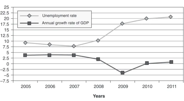 Figure 1.  Annual growth of GDP and unemployment rate, 2005-2011