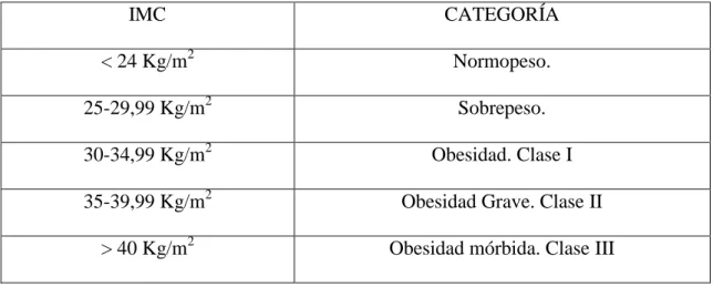 Tabla 4. Categorías de índice de masa corporal según la OMS  