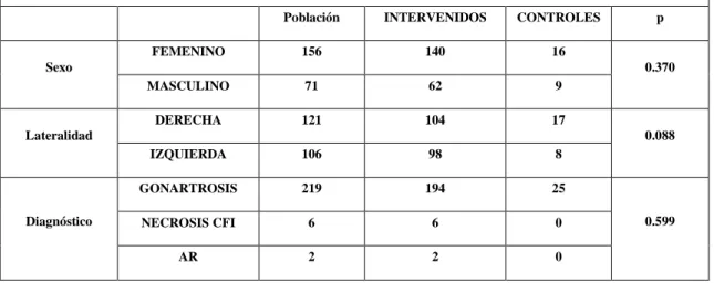 TABLA COMPARATIVA DE LOS PACIENTES INTERVENIDOS Y LOS PACIENTES DEL GRUPO CONTROL  Población  INTERVENIDOS  CONTROLES  p 