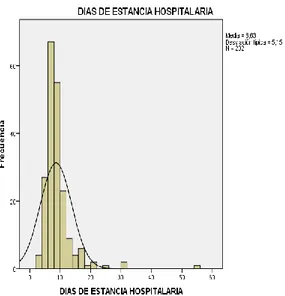 Figura 4. Distribución de la estancia hospitalaria 