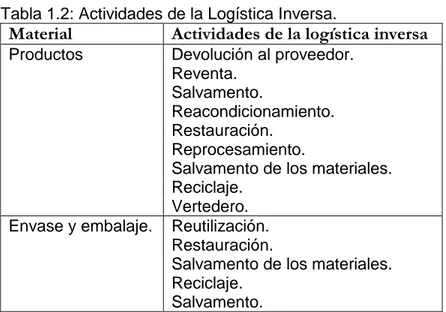 Tabla 1.2: Actividades de la Logística Inversa. 