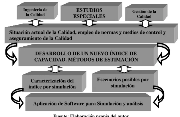 Figura I: Mapa Conceptual de la Tesis. 