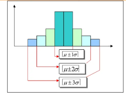 Figura 1.4: Comportamiento según ley Normal de un histograma de frecuencias. 