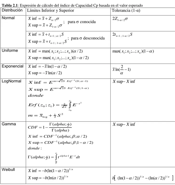 Tabla 2.1: Expresión de cálculo del índice de Capacidad Cp basada en el valor esperado  Distribución  Límites Inferior y Superior   Tolerancia (1-α)  Normal    2/12/supinfZxXZxX ;   para  conocida  2 Z 1   / 2  StxXStxX nn 2/1  ;  12/  ;  1sup