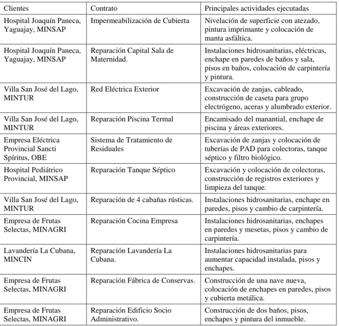 Tabla 2.1: Principales clientes y demandas de trabajo. 