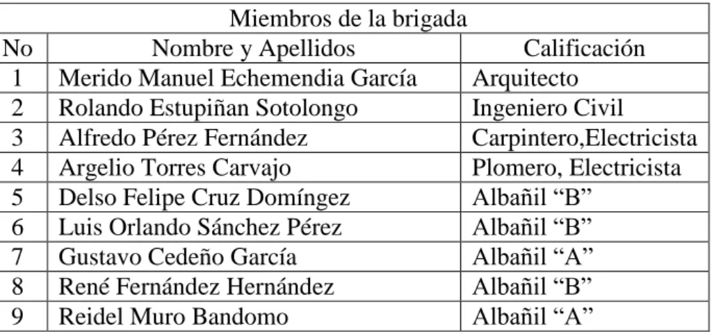 Tabla 2.3: Lista de miembros de la brigada para la selección de los procesos. 