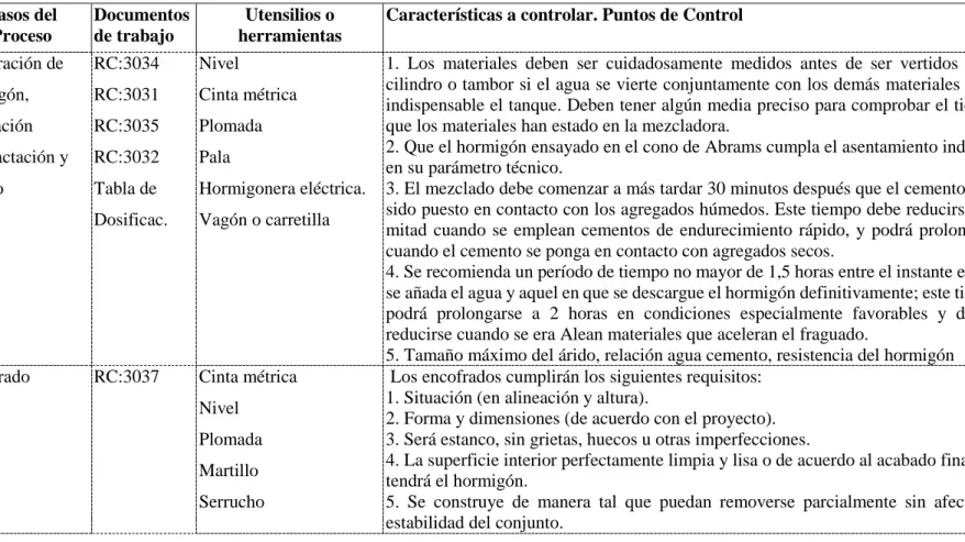 Tabla 2.2: Documentos de trabajo, herramientas , puntos de control y los principales  procesos  Pasos del  Proceso  Documentos de trabajo  Utensilios o  herramientas 