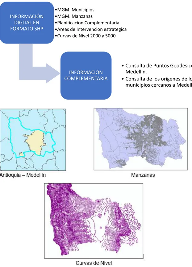 Ilustración 9: Información geográfica en SHP.   Fuente: propia INFORMACIÓN DIGITAL EN FORMATO SHP •MGM