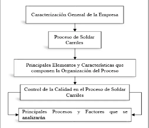 Figura 2.1: Hilo Conductor del Capítulo 2  2.2  Caracterización General de la Empresa 
