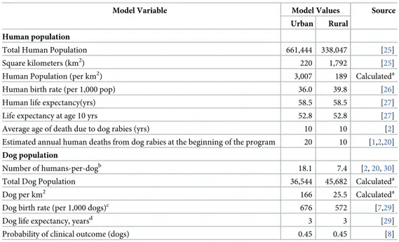Table 1. Main demographic and epidemiological model inputs to estimate the cost-effectiveness of an illustrative dog rabies vaccination programs in East Africa.