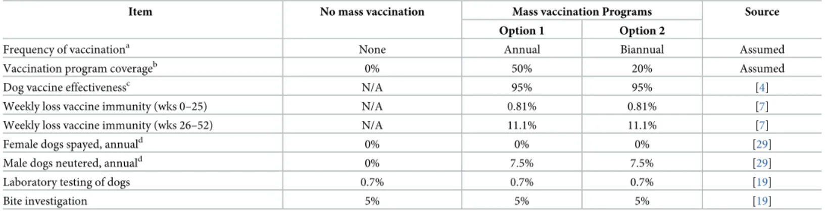 Table 3. Characteristics of the mass dog vaccination and neutering programs, and post-exposure prophylaxis.