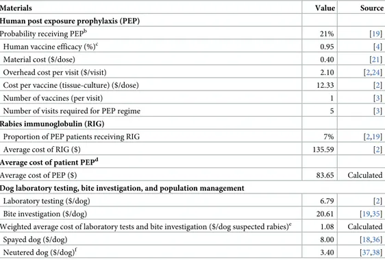 Table 4. Human and animal costs related to treating suspected rabies exposures and dog population management a .