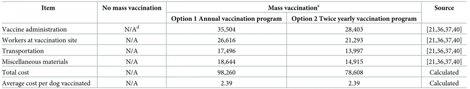 Table 5. Mass dog rabies vaccination program costs and average costs per dog vaccinated a,b .