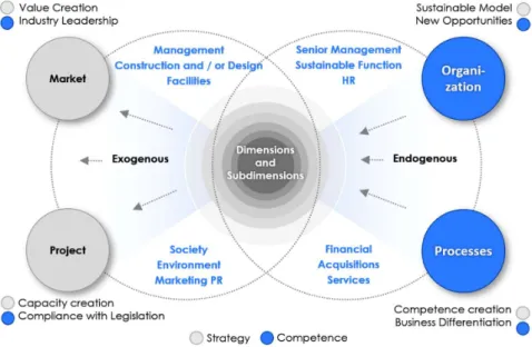 Figure 3. Sustainable strategies in the context of the organization. Overview of strategies leading to  the creation of value in the sustainable business model