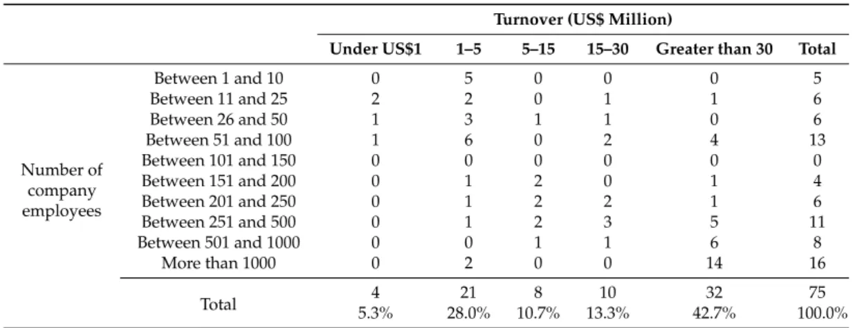 Table 2. Cross tabulation No. of Company Employees vs. Turnover (Million USD).