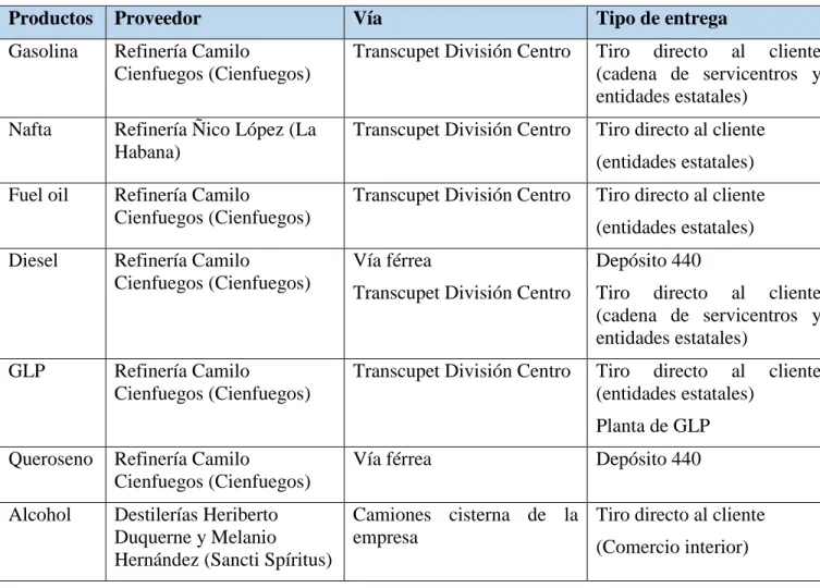 Tabla 2.1. Formas de aprovisionamiento 