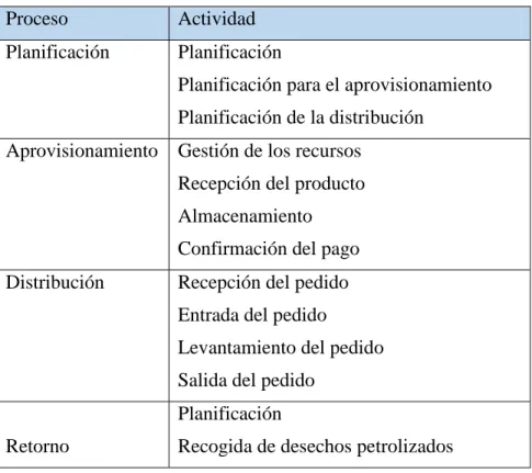 Tabla 3.3. Procesos y actividades objetos de estudio 