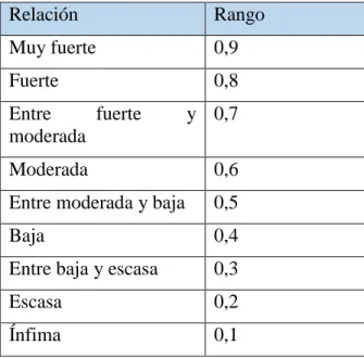 Tabla 3.7. Escala para determinar el nivel de relación 